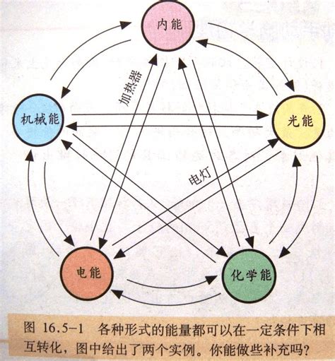 能量有哪些